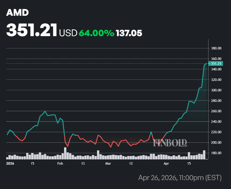 Graphique du cours de l'action AMD depuis le début de l'année. 