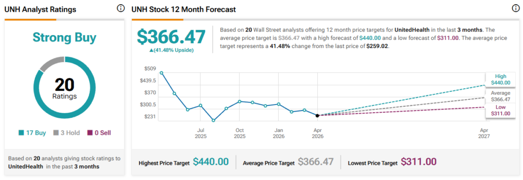Wall Street fixe un objectif de cours pour laction UNH