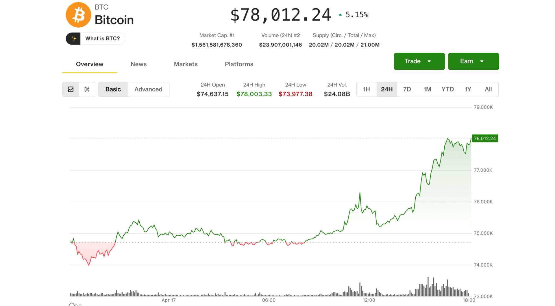 les actions cryptographiques augmentent de 10 a 20 alors