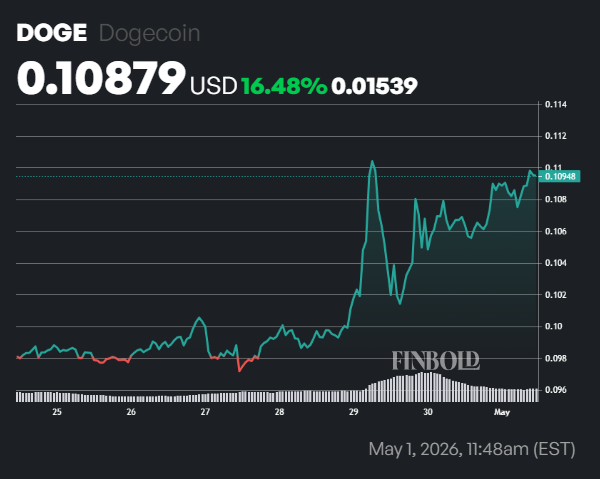 1777668642 250 Les baleines Dogecoin ont atteint un niveau dactivite record de