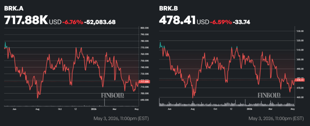 Graphique du cours de l'action Berkshire Hathaway sur 12 mois.