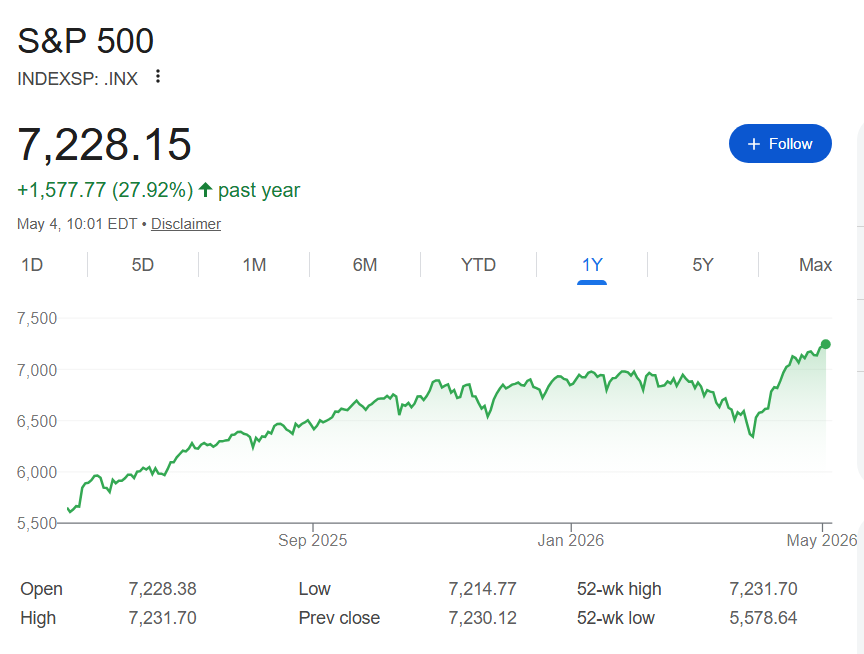 Performance du S&P 500 depuis mai 2025.