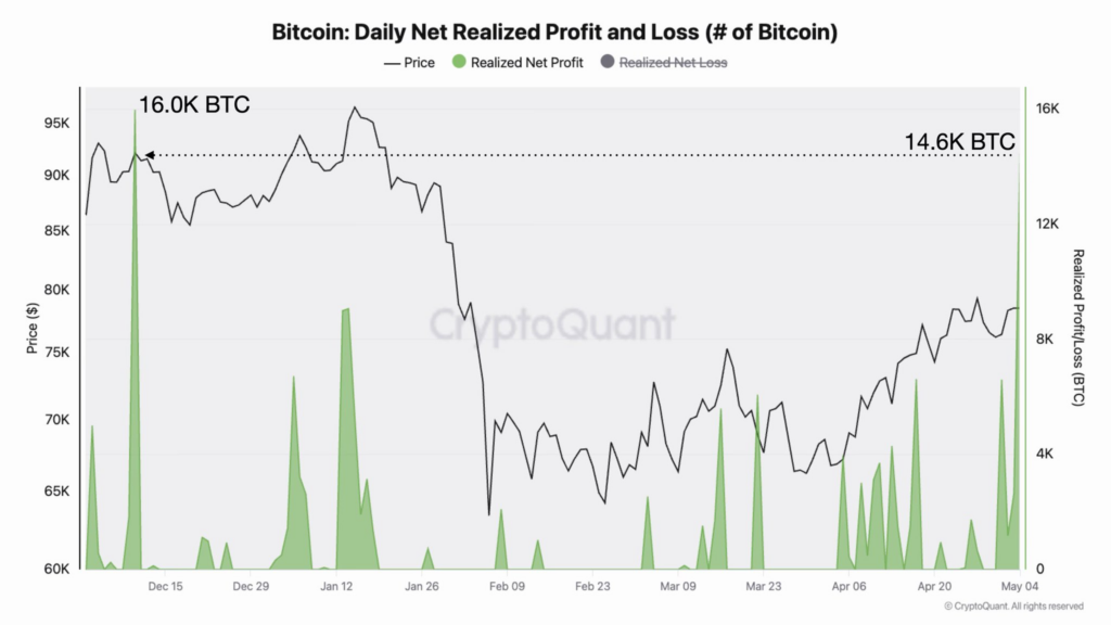 1777997203 396 Bitcoin Open Interest vient datteindre lun des niveaux les plus
