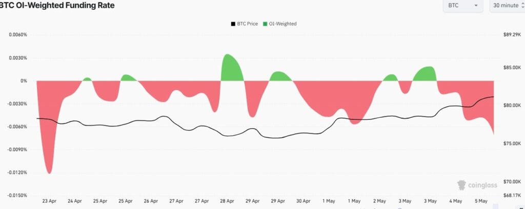 1777997203 482 Bitcoin Open Interest vient datteindre lun des niveaux les plus