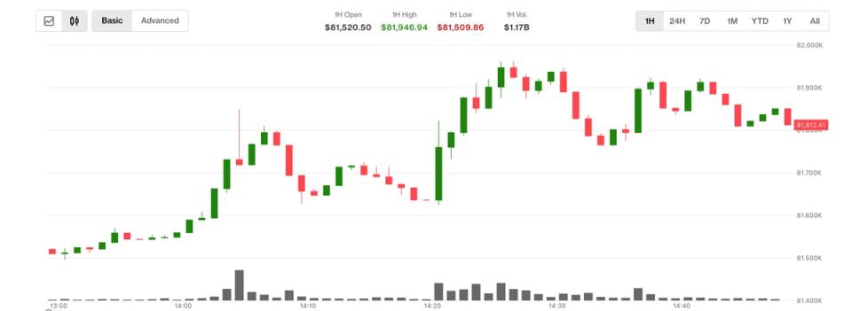 Bitcoin approche les 82 000 $ alors que le pétrole s'effondre de 6 % suite aux espoirs d'un nouvel accord de paix avec l'Iran