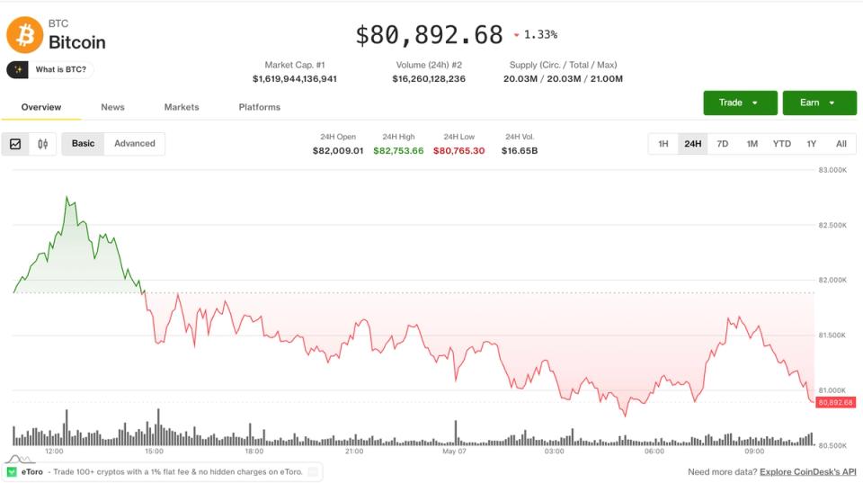 Bitcoin cale en dessous de 83 000 $ tandis que les altcoins affichent une rotation haussière : Crypto Markets Today