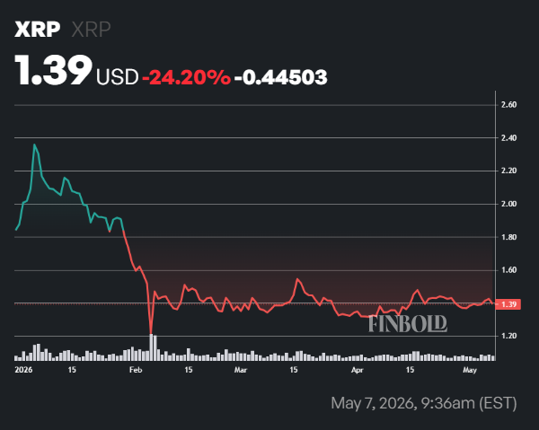 Les nouvelles adresses de XRP Ledger s'effondrent de plus de 80 % pour atteindre leur plus bas niveau depuis 18 mois 1778171094 176 Les nouvelles adresses de XRP Ledger seffondrent de plus de