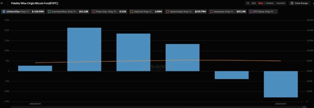 1778284779 367 Les ETF au comptant BTC interrompent une sequence dentrees de
