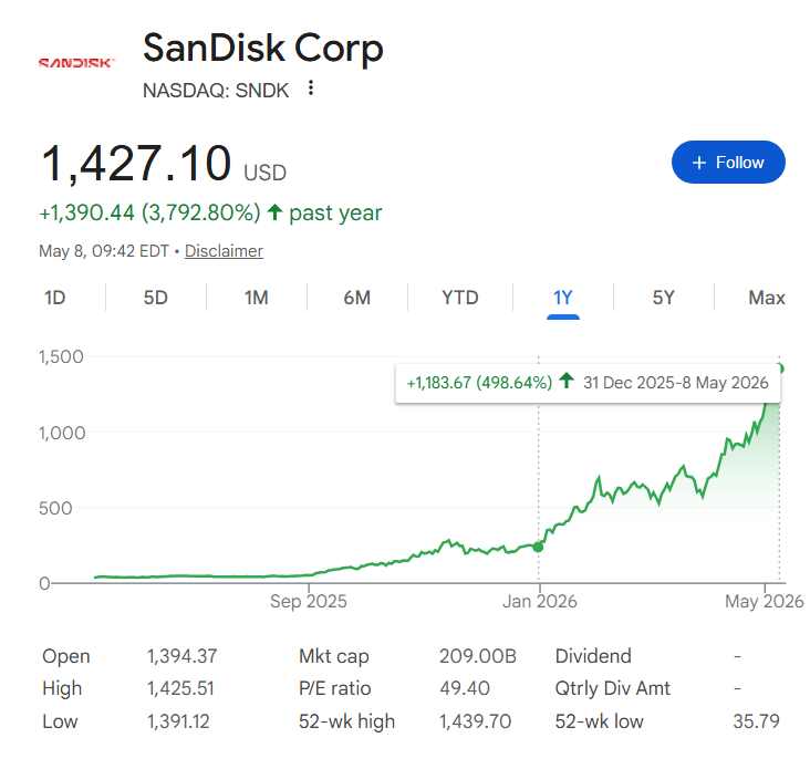 Graphique du cours de l'action SanDisk sur un an avec les performances 2026 mises en évidence.
