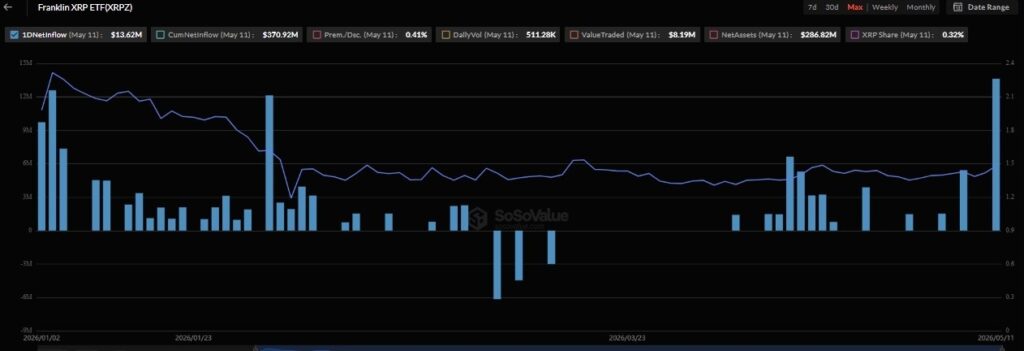 Les ETF XRP viennent d'enregistrer leur plus gros afflux quotidien à ce jour 1778582116 428 Les ETF XRP viennent denregistrer leur plus gros afflux quotidien