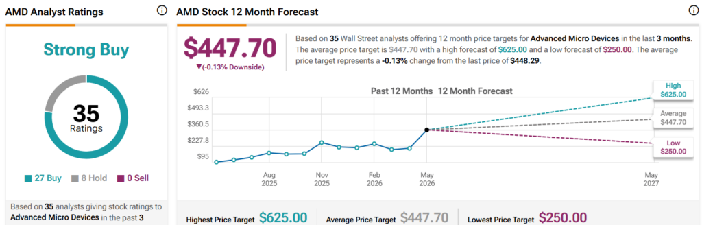 Wall Street fixe un objectif de cours de l'action AMD pour les 12 prochains mois.