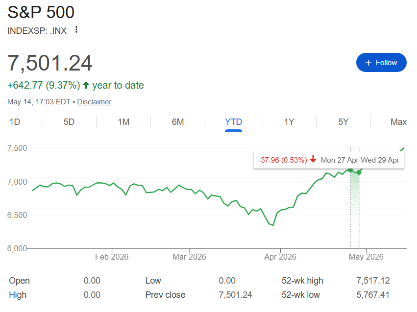 L'action Nvidia efface 170 milliards de dollars de sa capitalisation boursière à la fin du sommet de Trump en Chine Graphique S&P 500 YTD avec la correction OpenAI mise en évidence.