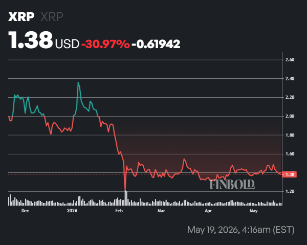 XRP entre dans un vide de volatilité au milieu de craintes baissières 1779185950 871 XRP entre dans un vide de volatilite au milieu de