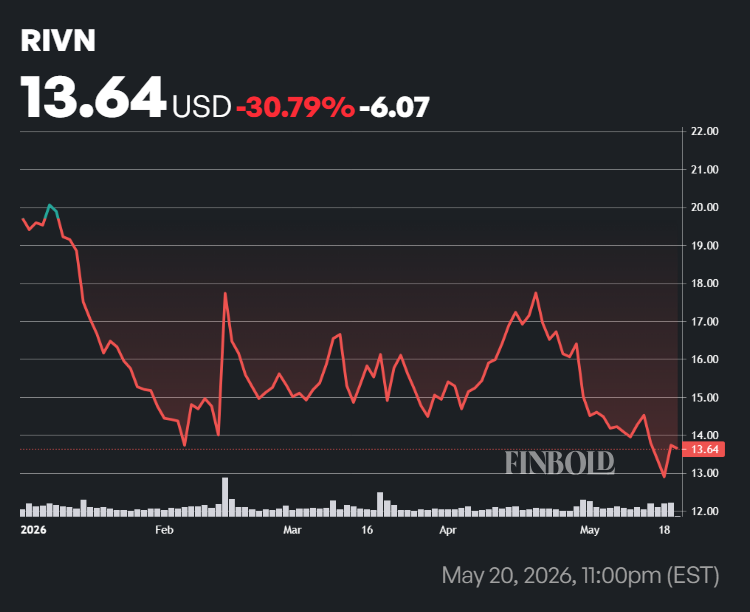 Goldman vient de faire le plein de ce fabricant de véhicules électriques après avoir vendu le stock de Lucid Performance du cours de l’action RIVN en 2026.