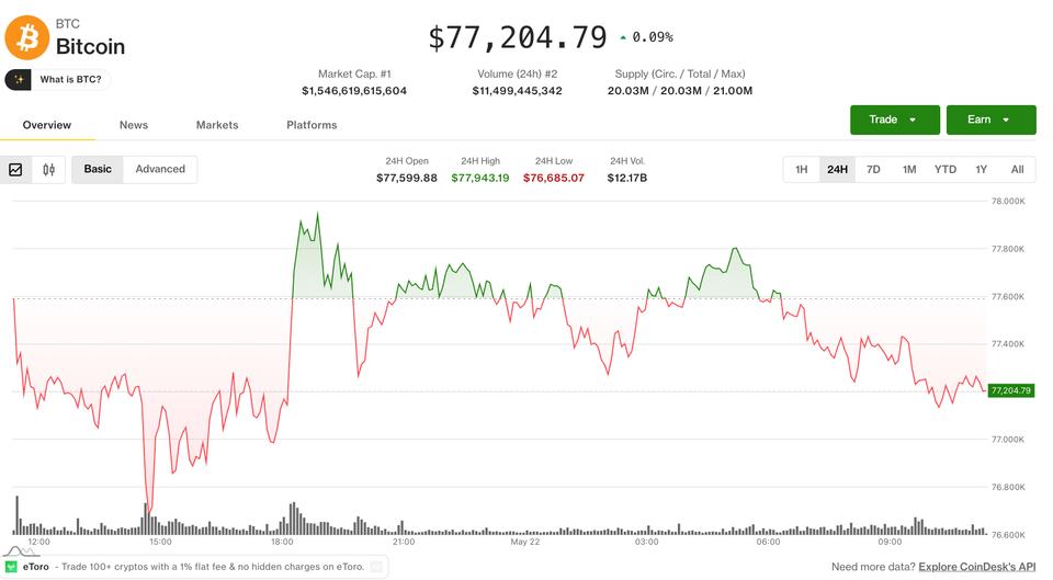 La rotation de l'Altcoin s'intensifie alors que le Bitcoin stagne pour la quatrième journée consécutive