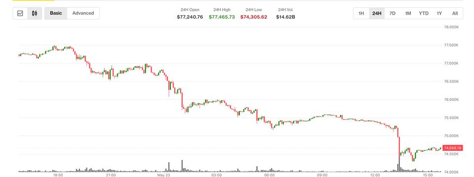 Bitcoin atteint 74 300 $ alors que les ETF au comptant perdent 2,26 milliards de dollars en deux semaines
