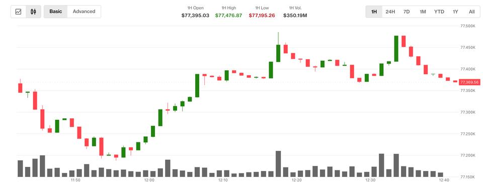 Quelle est la prochaine étape alors que le Bitcoin (BTC) et les actions asiatiques encouragent la baisse des prix du pétrole ?
