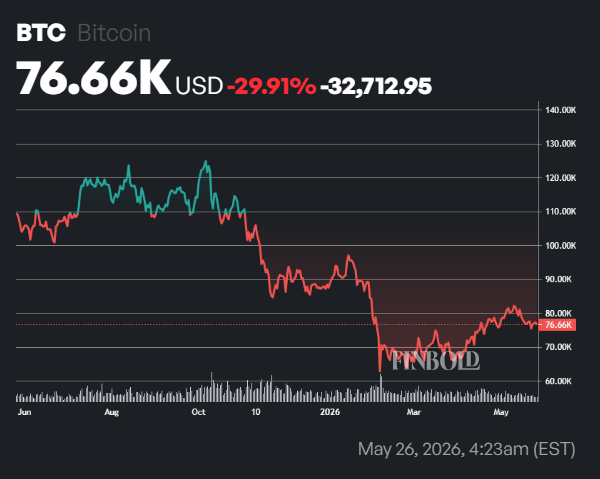 Le volume au comptant du Bitcoin s’effondre de plus de 80 % depuis octobre 2025 1779793161 415 Le volume au comptant du Bitcoin seffondre de plus de