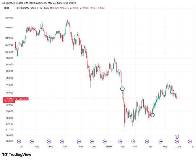 CME met fin aux écarts du week-end Bitcoin avec le lancement du trading à terme 24h/24 et 7j/7 à partir de vendredi