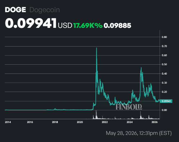 Top 10 des cryptomonnaies du 28 mai 2026 1779998561 350 Top 10 des cryptomonnaies du 28 mai 2026