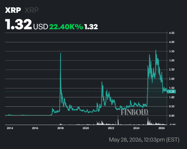 Top 10 des cryptomonnaies du 28 mai 2026 1779998561 905 Top 10 des cryptomonnaies du 28 mai 2026