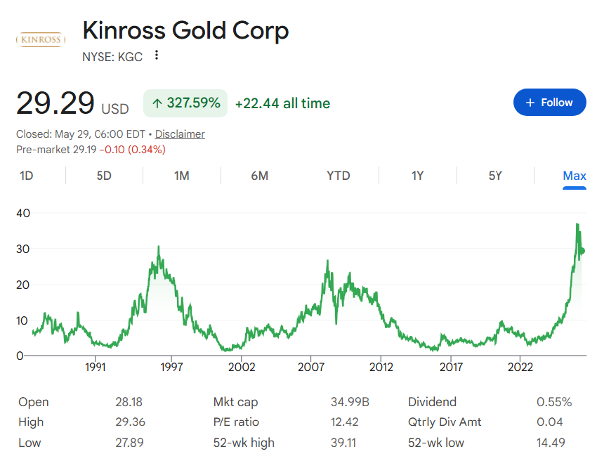 Le fonds de Jim Simons a parié très tôt sur Micron ; Voici les principales actions du fonds actuellement Graphique historique du cours de l'action KGC.