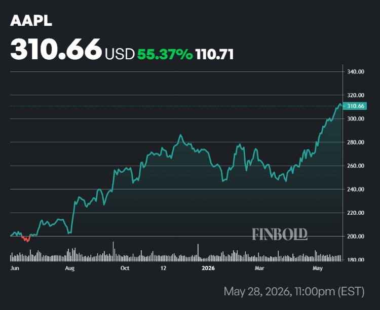 Le fonds de Jim Simons a parié très tôt sur Micron ; Voici les principales actions du fonds actuellement Graphique du cours de l'action Apple sur un an.