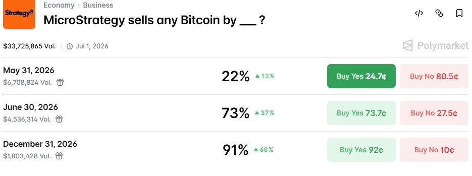 La stratégie de Michael Saylor suscite des craintes de vente de Bitcoin après le mouvement de 411 BTC 1780203991 180 La strategie de Michael Saylor suscite des craintes de vente