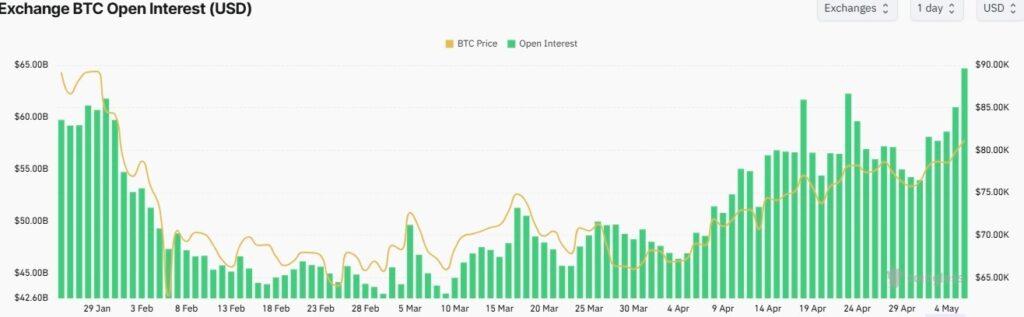 Bitcoin Open Interest vient datteindre lun des niveaux les plus