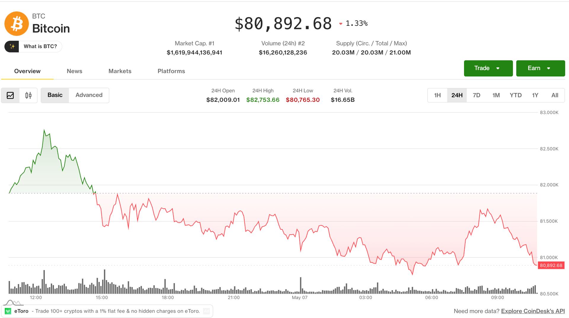 Bitcoin cale en dessous de 83 000 tandis que