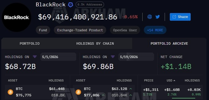 BlackRock ajoute plus de 8 000 Bitcoins en mai 2026 BlackRock ajoute plus de 8 000 Bitcoins en mai 2026