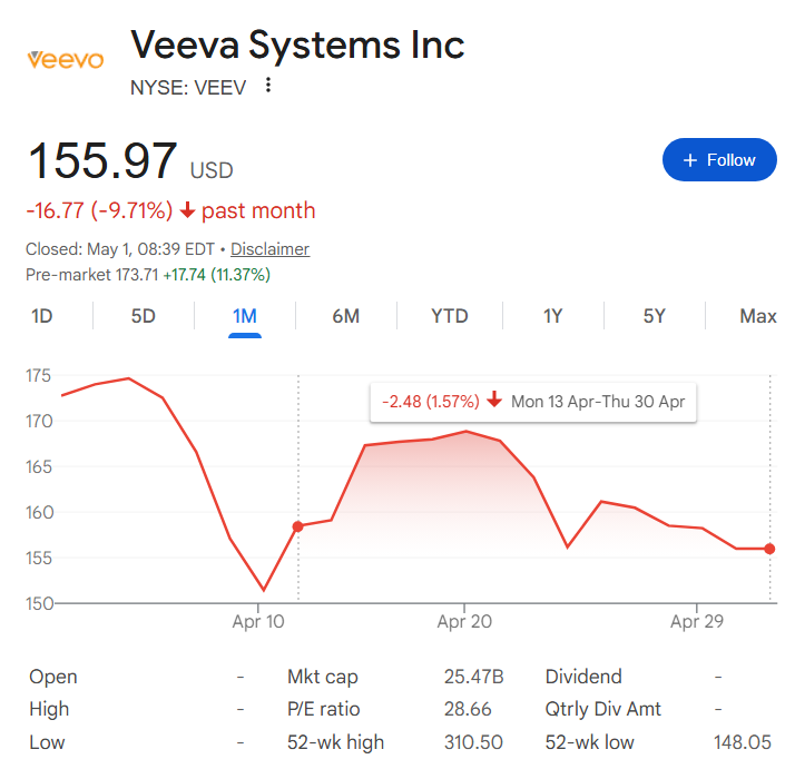 Graphique du cours de l'action Veeva sur un mois.