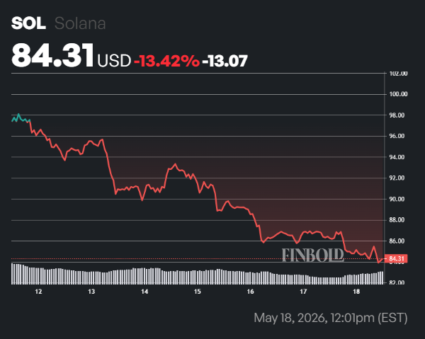 Goldman Sachs clôture sa position sur Solana Goldman Sachs cloture sa position sur Solana