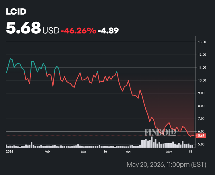 Goldman vient de faire le plein de ce fabricant de véhicules électriques après avoir vendu le stock de Lucid Performance du cours de l’action LCID en 2026.