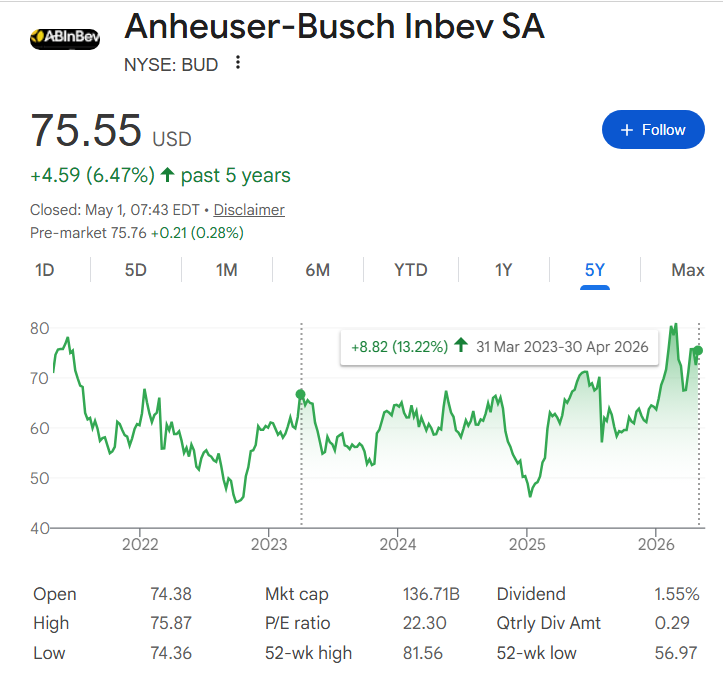 Graphique du cours de l'action Bud Light sur 5 ans avec performances depuis le 31 mars - la veille de la controverse - mis en évidence. 