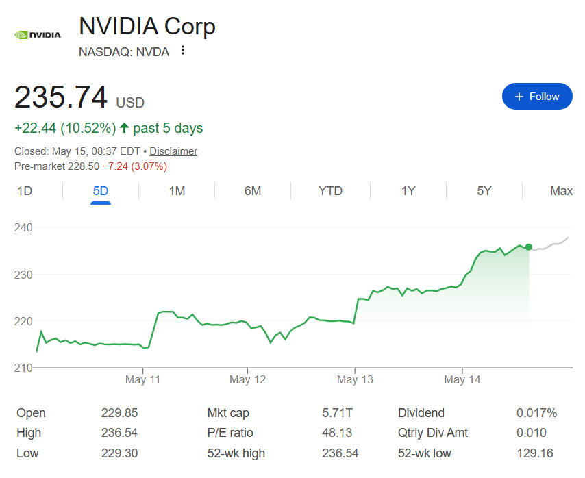 L'action Nvidia efface 170 milliards de dollars de sa capitalisation boursière à la fin du sommet de Trump en Chine Graphique du cours de l'action Nvidia sur une semaine avec la pré-bourse du 15 mai.