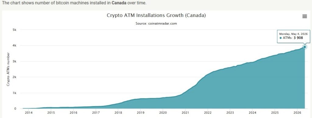 Le Canada ajoute plus de 170 guichets automatiques Bitcoin en