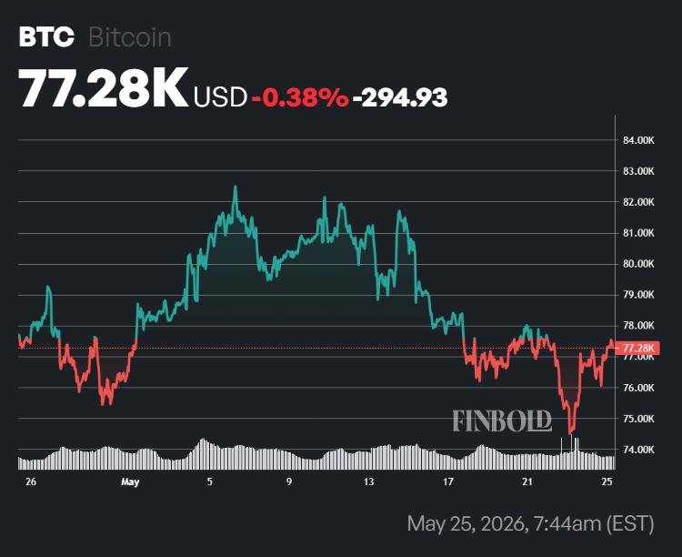 Evolution du prix du Bitcoin au cours des 30 derniers jours.