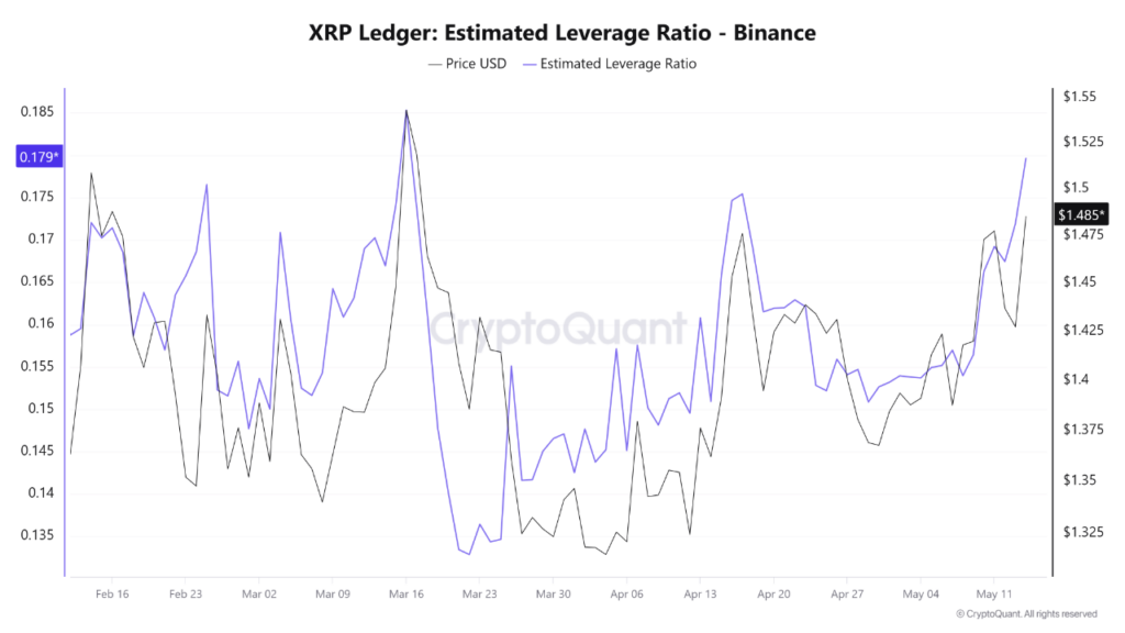 Le ratio de levier XRP atteint son plus haut niveau depuis 2 mois sur Binance Le ratio de levier XRP atteint son plus haut niveau