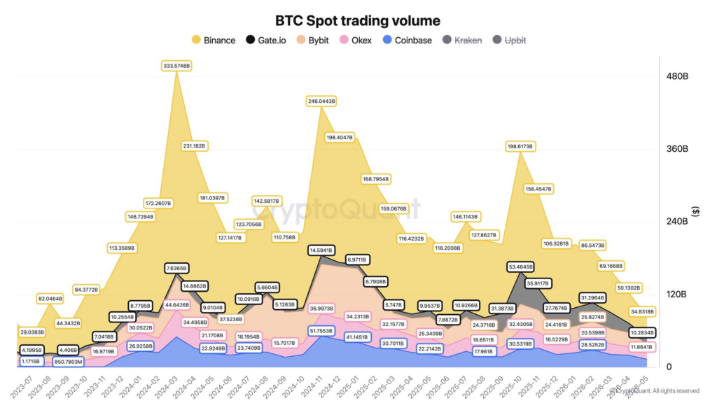 Le volume au comptant du Bitcoin s’effondre de plus de 80 % depuis octobre 2025 Le volume au comptant du Bitcoin seffondre de plus de