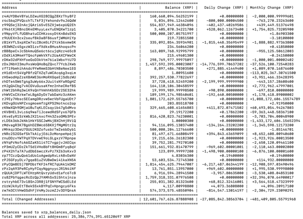 Les 100 principaux détenteurs de XRP réduisent leur exposition dans un contexte de sentiment baissier Les 100 principaux detenteurs de XRP reduisent leur exposition dans
