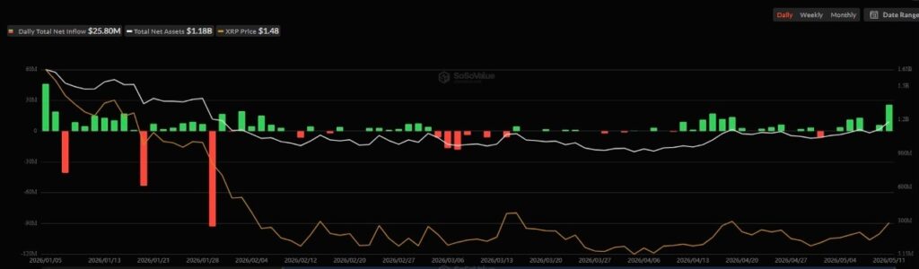 Les ETF XRP viennent d'enregistrer leur plus gros afflux quotidien à ce jour Les ETF XRP viennent denregistrer leur plus gros afflux quotidien