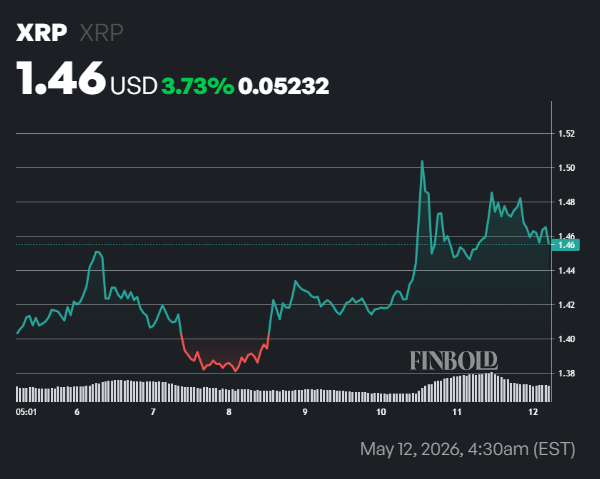 Les ETF XRP viennent d'enregistrer leur plus gros afflux quotidien à ce jour Les ETF XRP viennent denregistrer leur plus gros afflux quotidien