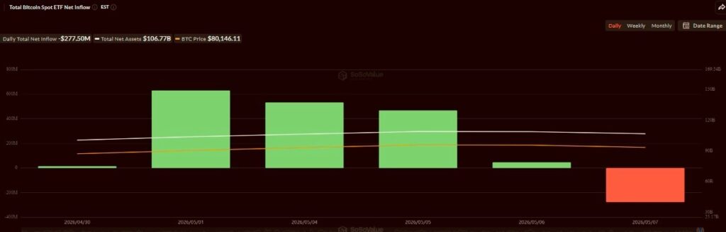 Les ETF au comptant BTC interrompent une sequence dentrees de