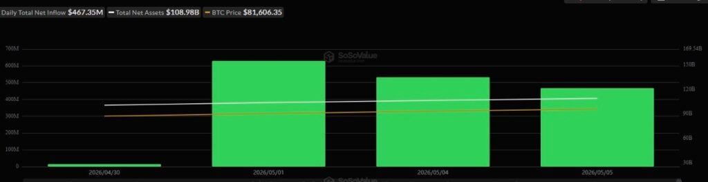 Les ETF au comptant Bitcoin enregistrent 4 jours consecutifs dentrees