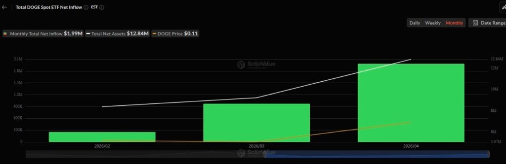 Les baleines Dogecoin ont atteint un niveau dactivite record de