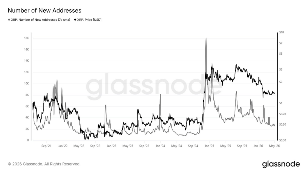 Les nouvelles adresses de XRP Ledger s'effondrent de plus de 80 % pour atteindre leur plus bas niveau depuis 18 mois Les nouvelles adresses de XRP Ledger seffondrent de plus de