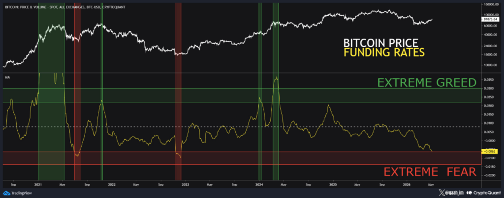 Les taux de financement du Bitcoin sont proches dune peur
