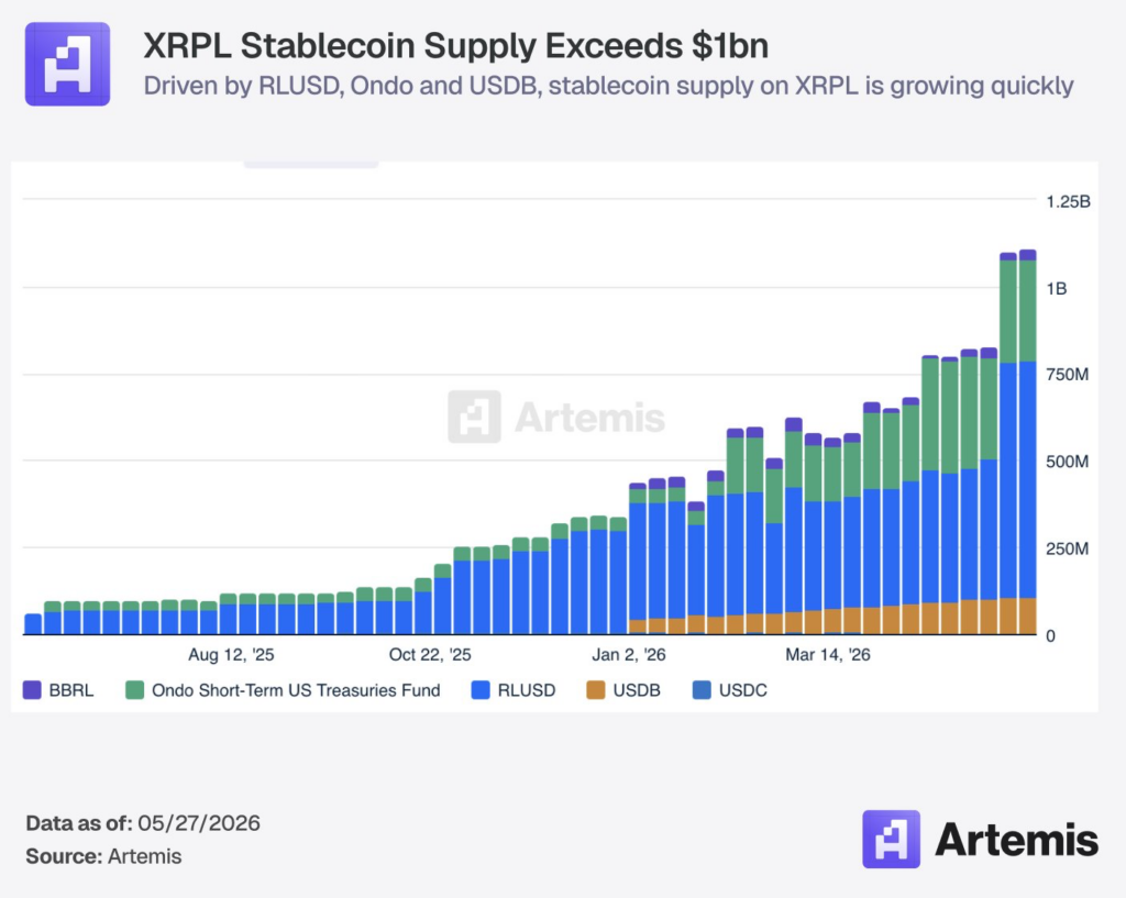 L’offre de XRP Ledger stablecoin dépasse le milliard de dollars Loffre de XRP Ledger stablecoin depasse le milliard de dollars