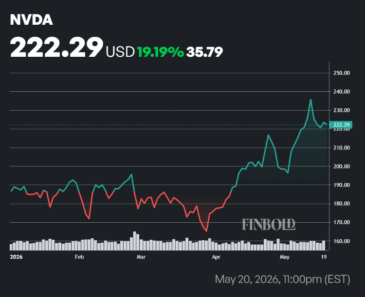 Performance des actions NVDA en 2026.